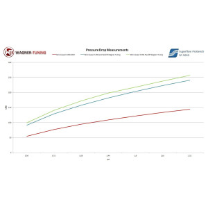 Intercooler Wagner Tuning MINI R55–R57 (N14).