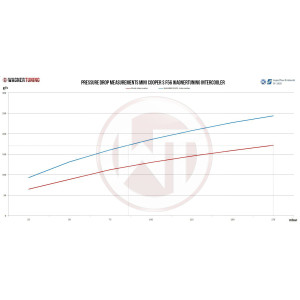 Wagner Tuning Competition Intercooler MINI F54–F60.
